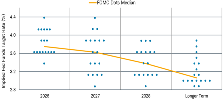 Fed Interest Rates: FOMC Cuts Rates | Charles Schwab